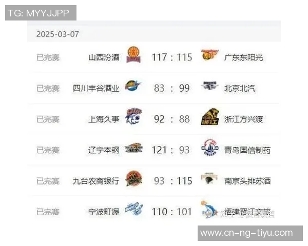 CBA最新战报北京战胜深圳辽宁险胜宁波新疆不敌吉林广东击败青岛